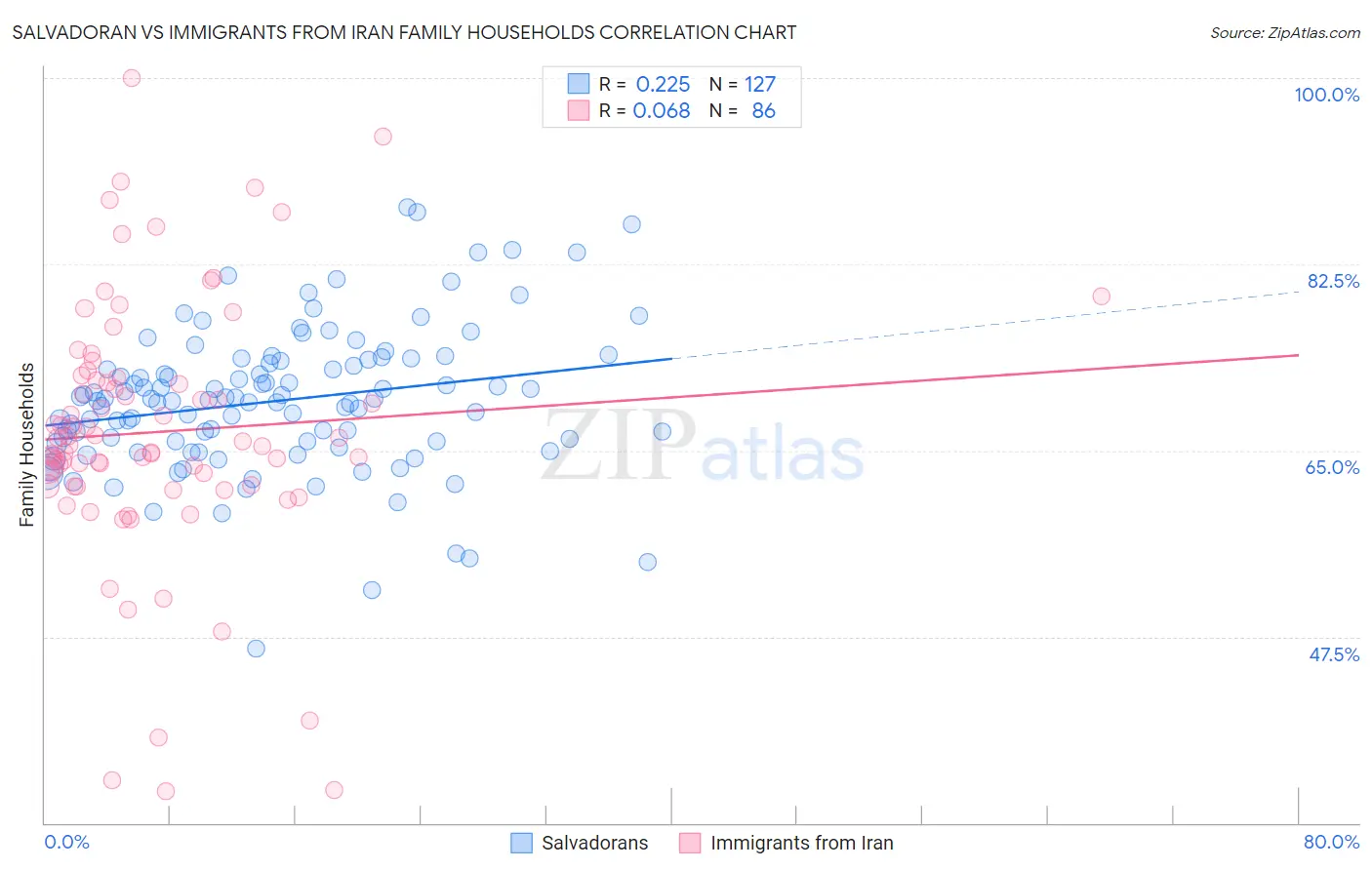 Salvadoran vs Immigrants from Iran Family Households