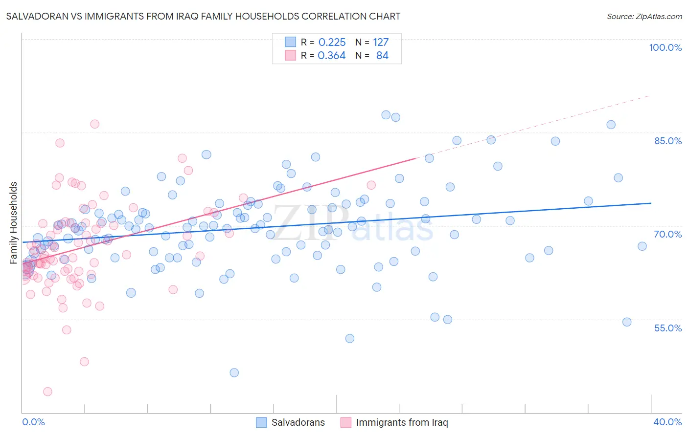 Salvadoran vs Immigrants from Iraq Family Households