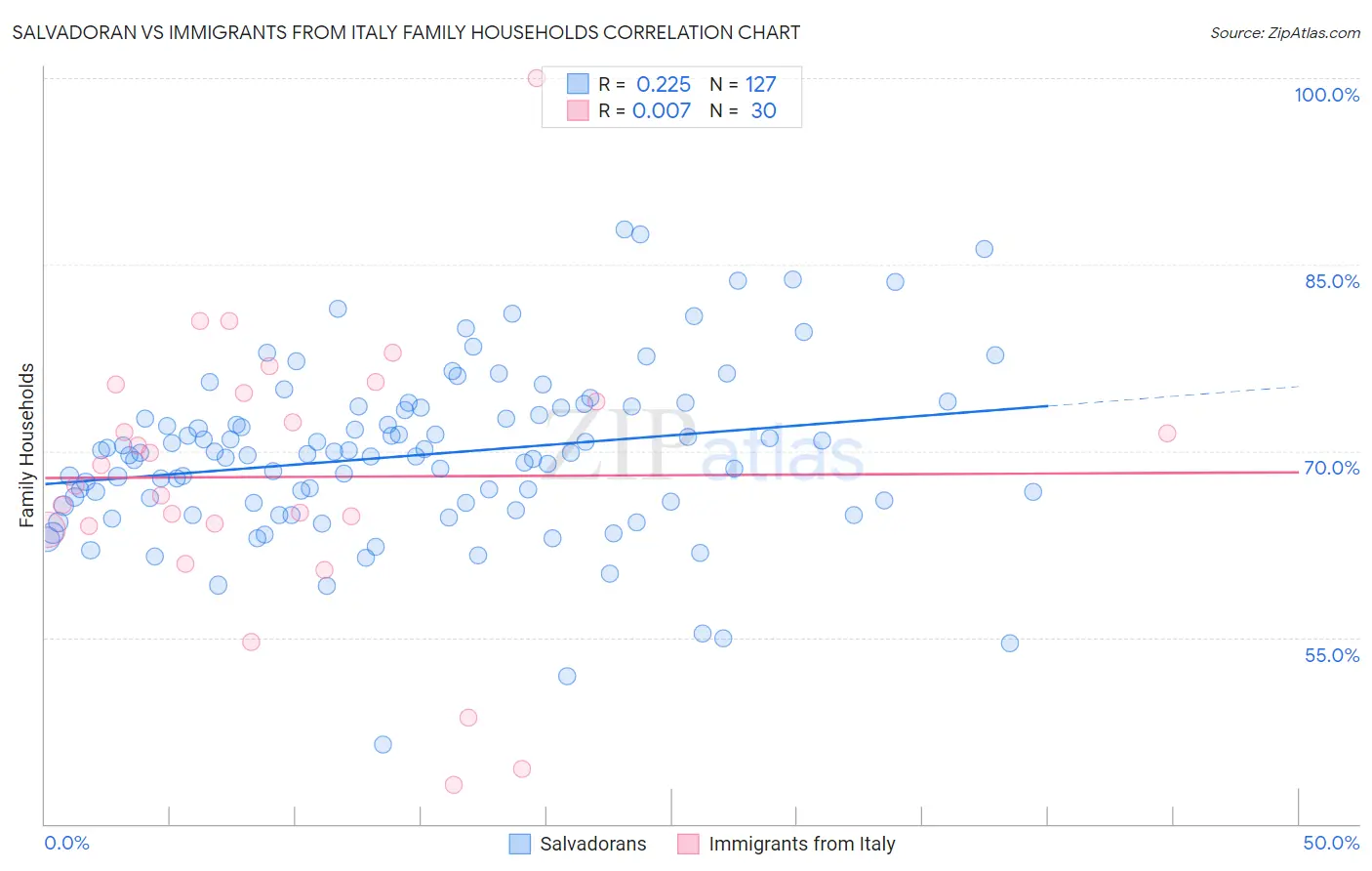 Salvadoran vs Immigrants from Italy Family Households