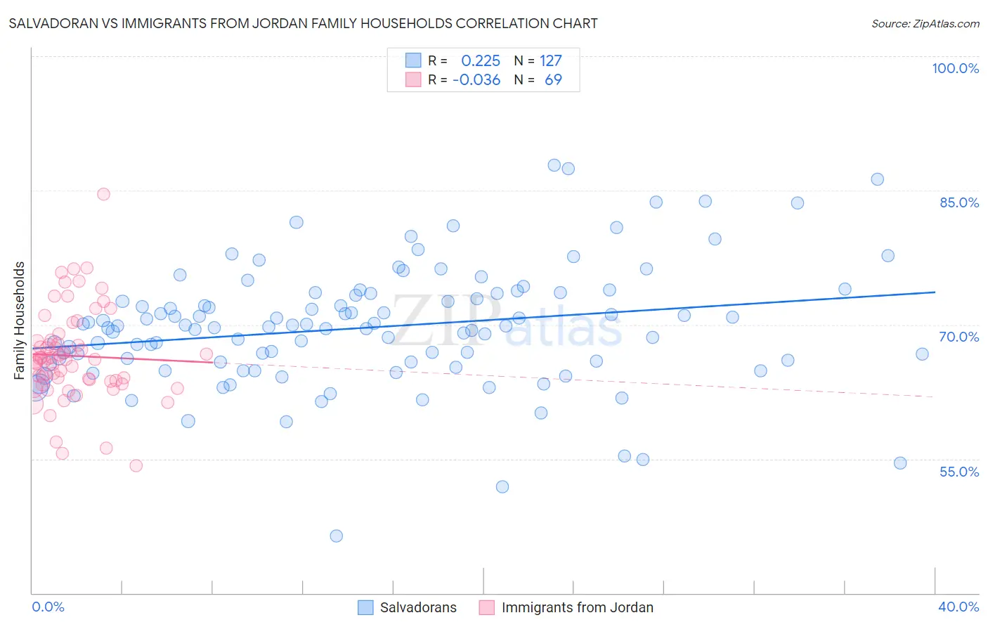 Salvadoran vs Immigrants from Jordan Family Households