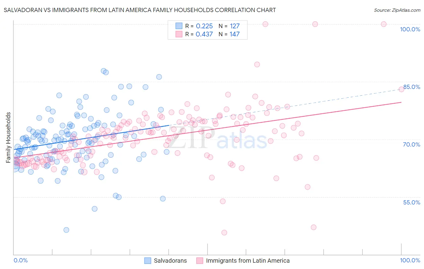 Salvadoran vs Immigrants from Latin America Family Households