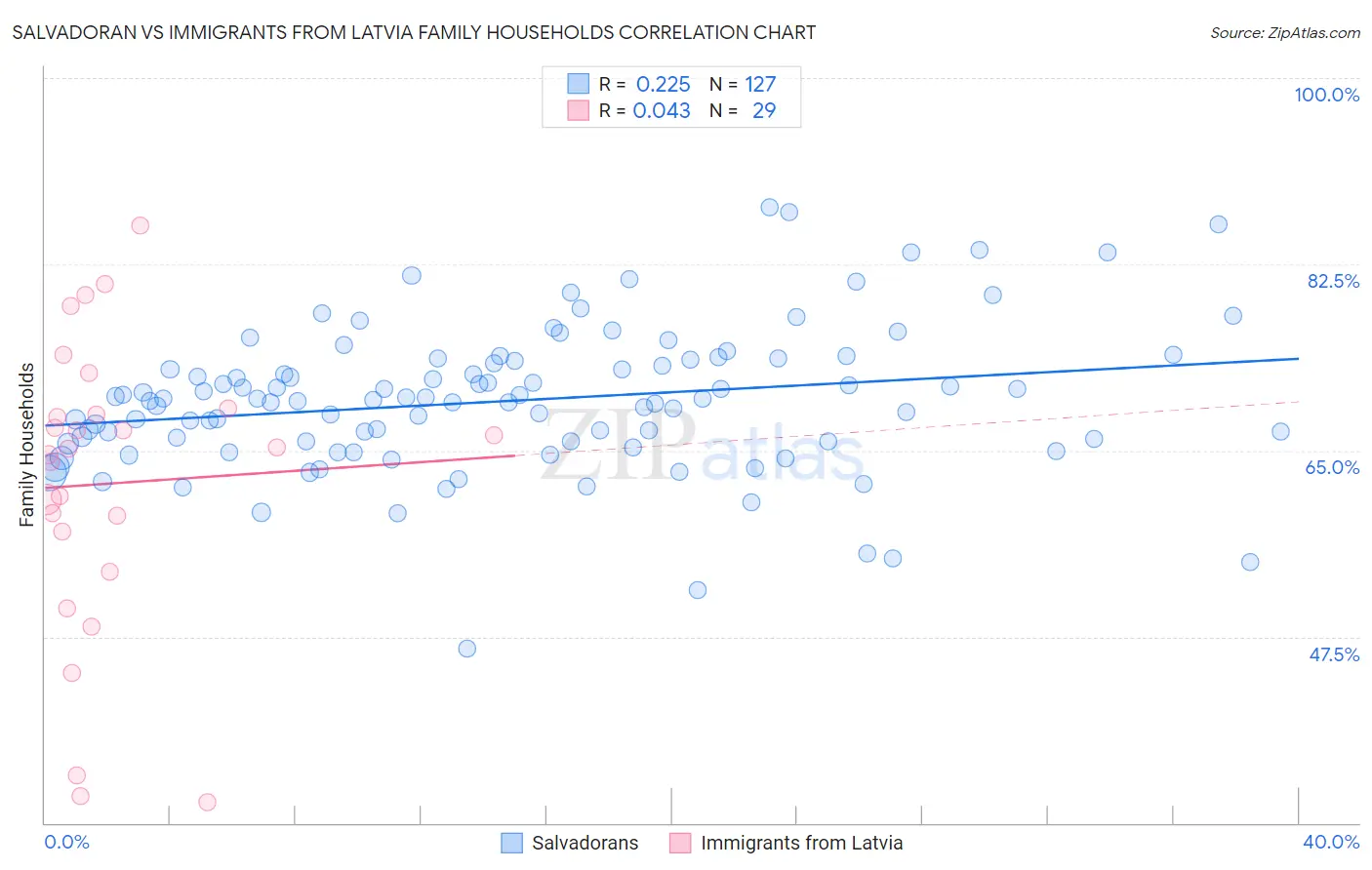 Salvadoran vs Immigrants from Latvia Family Households