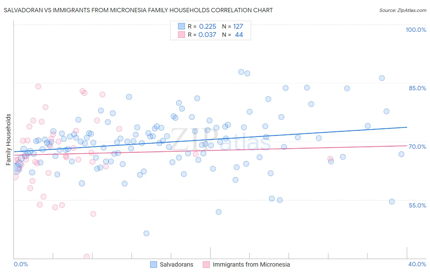 Salvadoran vs Immigrants from Micronesia Family Households