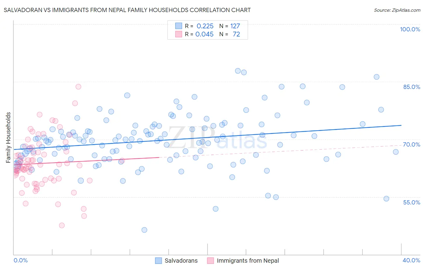 Salvadoran vs Immigrants from Nepal Family Households