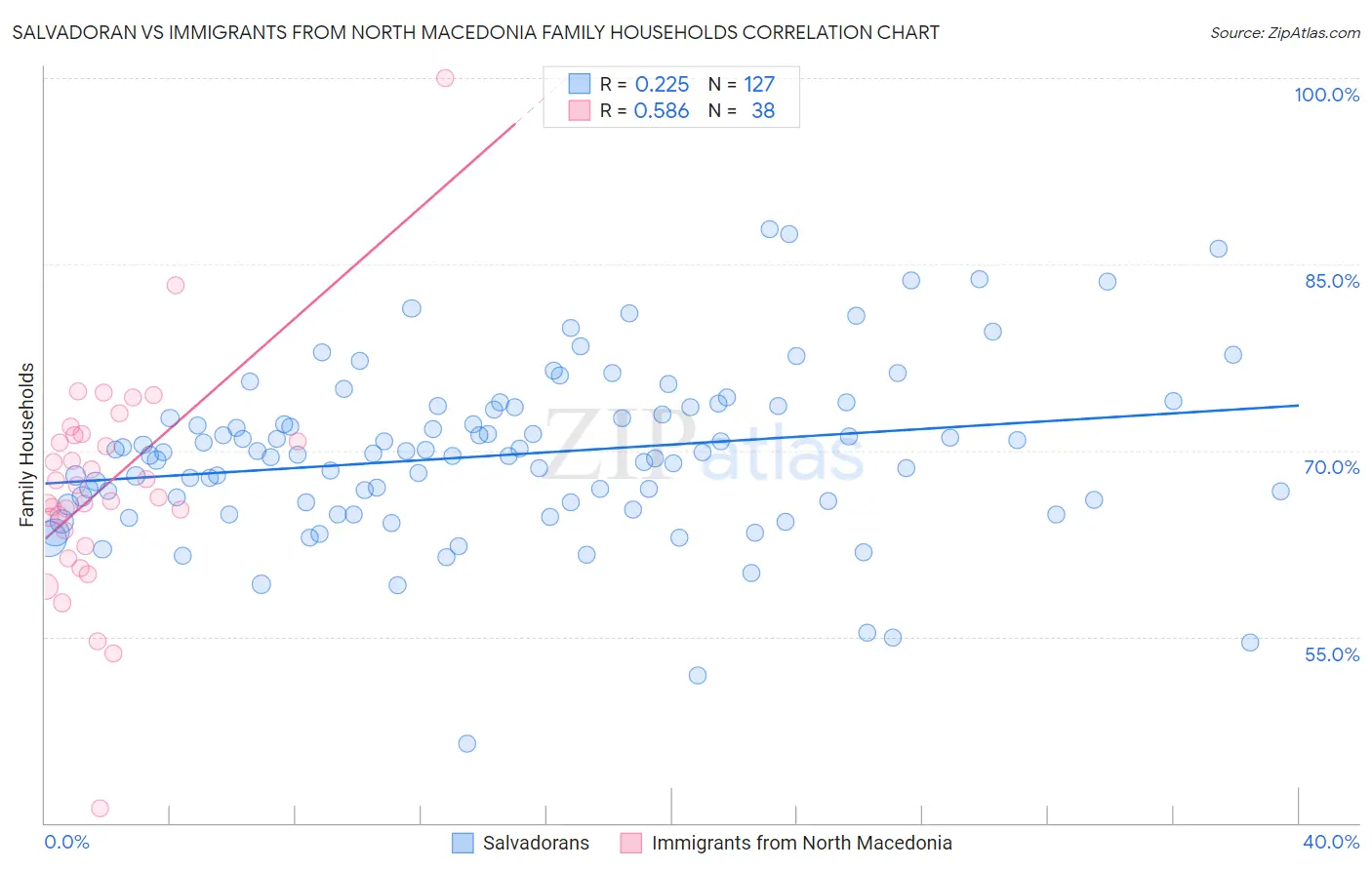 Salvadoran vs Immigrants from North Macedonia Family Households