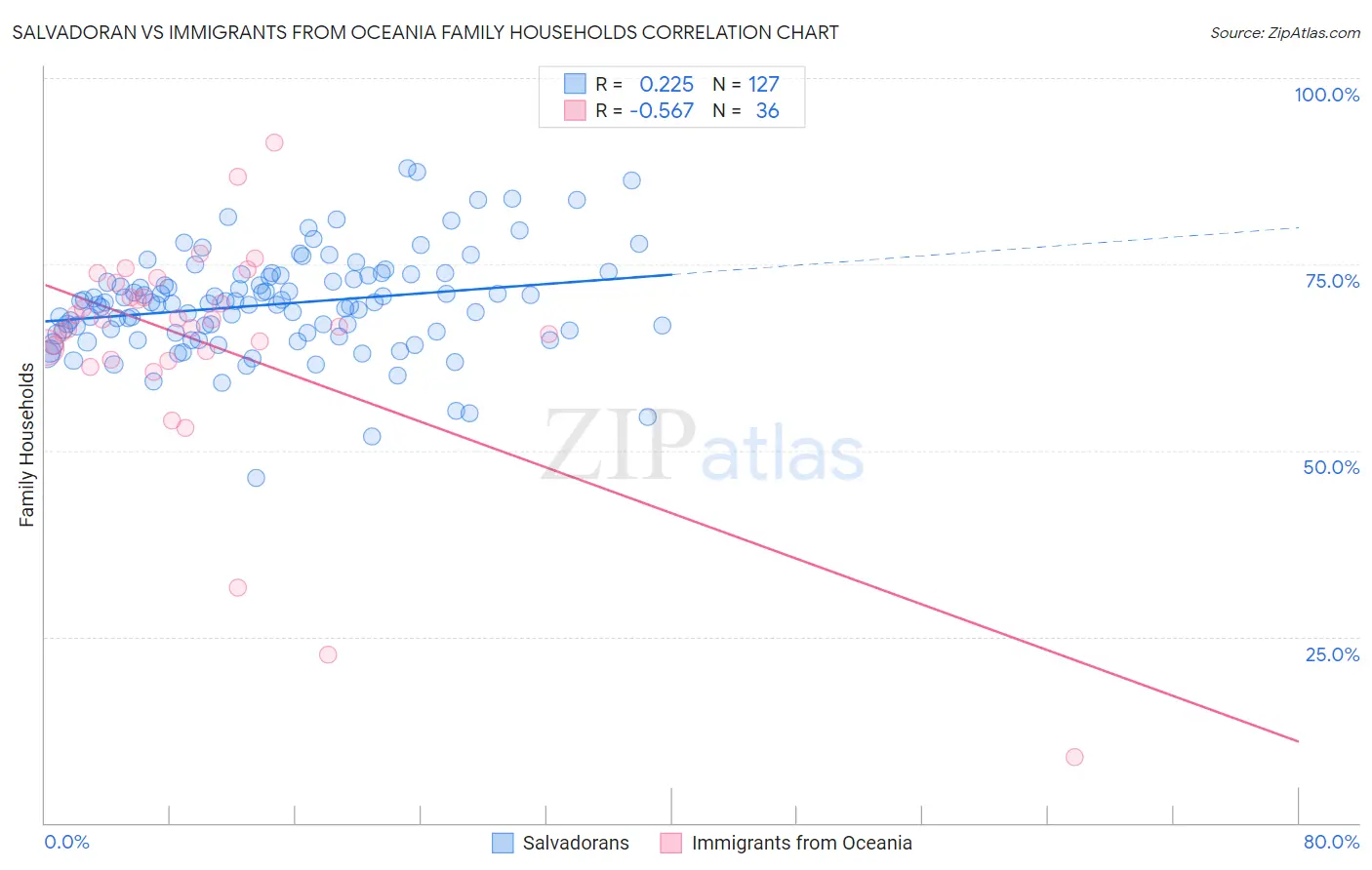 Salvadoran vs Immigrants from Oceania Family Households