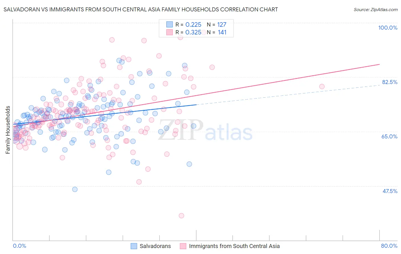 Salvadoran vs Immigrants from South Central Asia Family Households