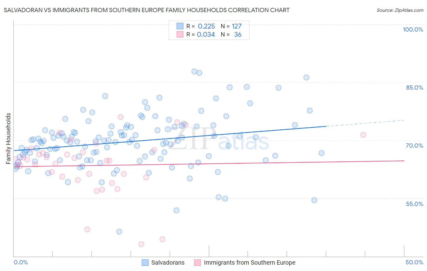 Salvadoran vs Immigrants from Southern Europe Family Households