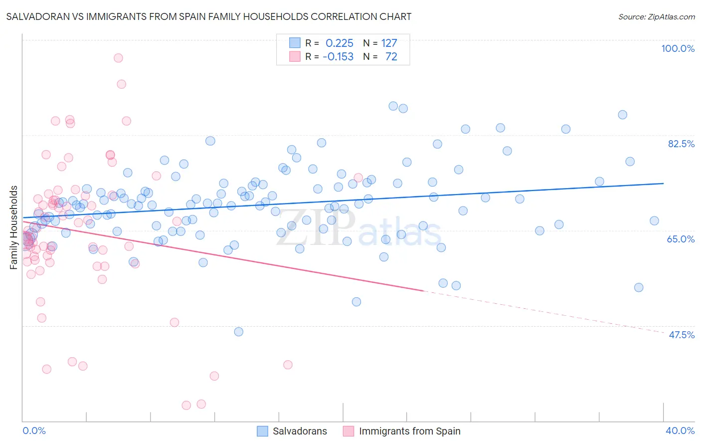 Salvadoran vs Immigrants from Spain Family Households