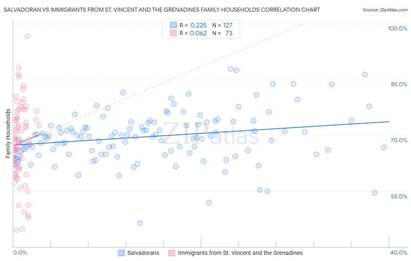 Salvadoran vs Immigrants from St. Vincent and the Grenadines Family Households