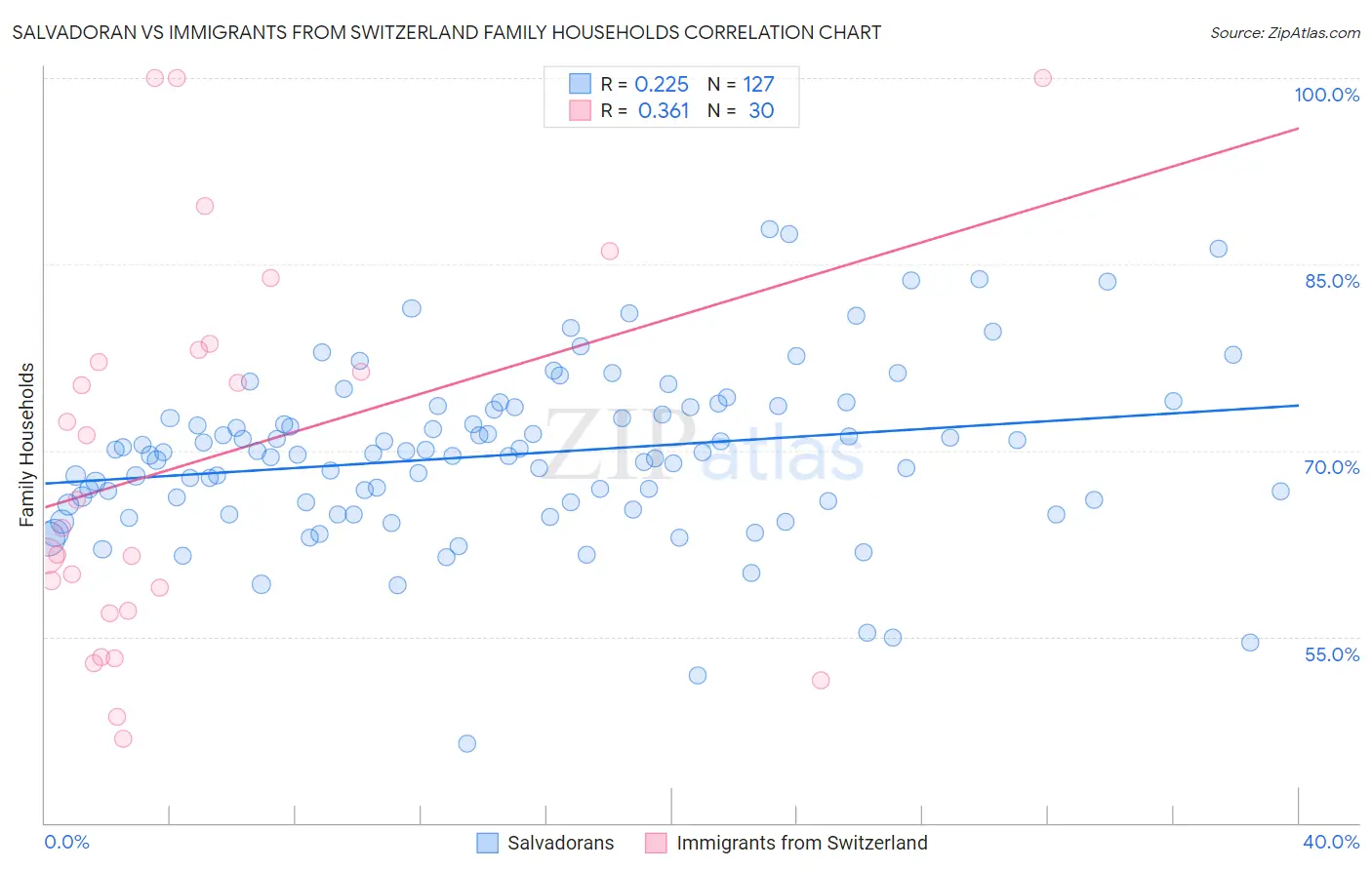 Salvadoran vs Immigrants from Switzerland Family Households