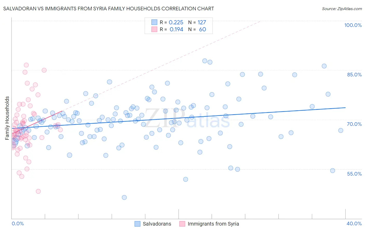 Salvadoran vs Immigrants from Syria Family Households