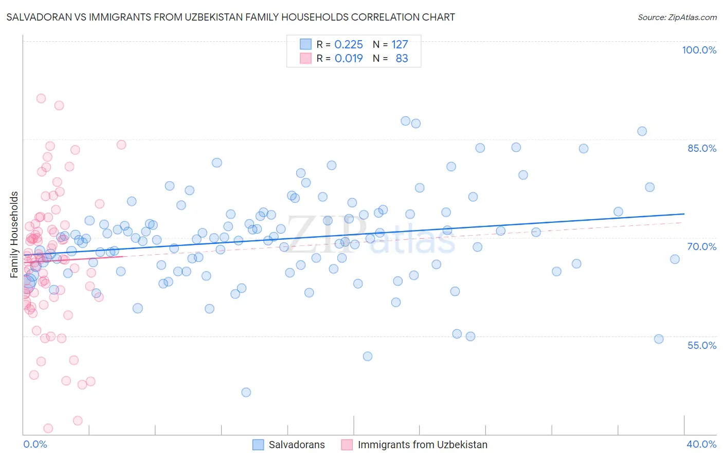 Salvadoran vs Immigrants from Uzbekistan Family Households