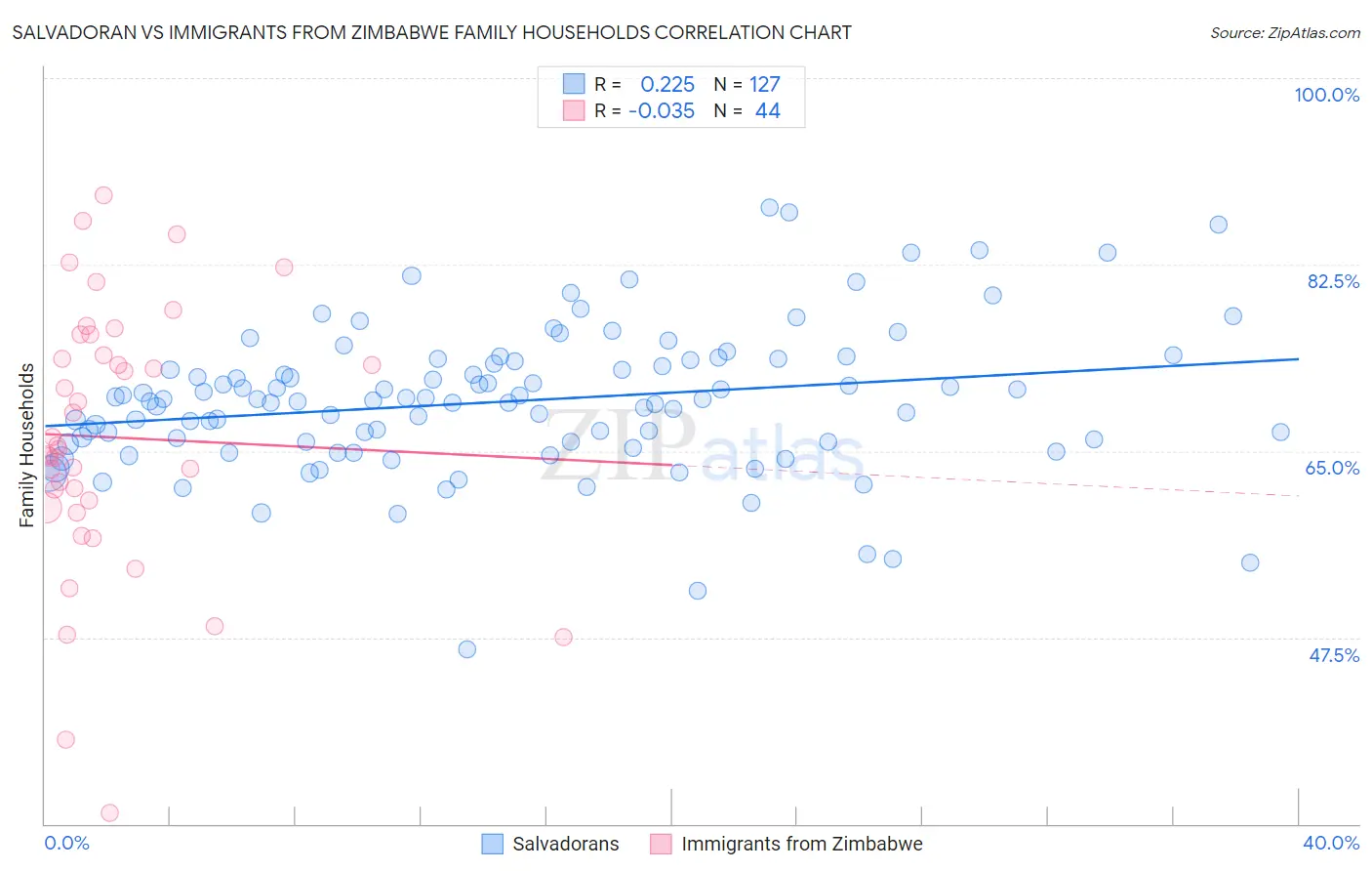 Salvadoran vs Immigrants from Zimbabwe Family Households