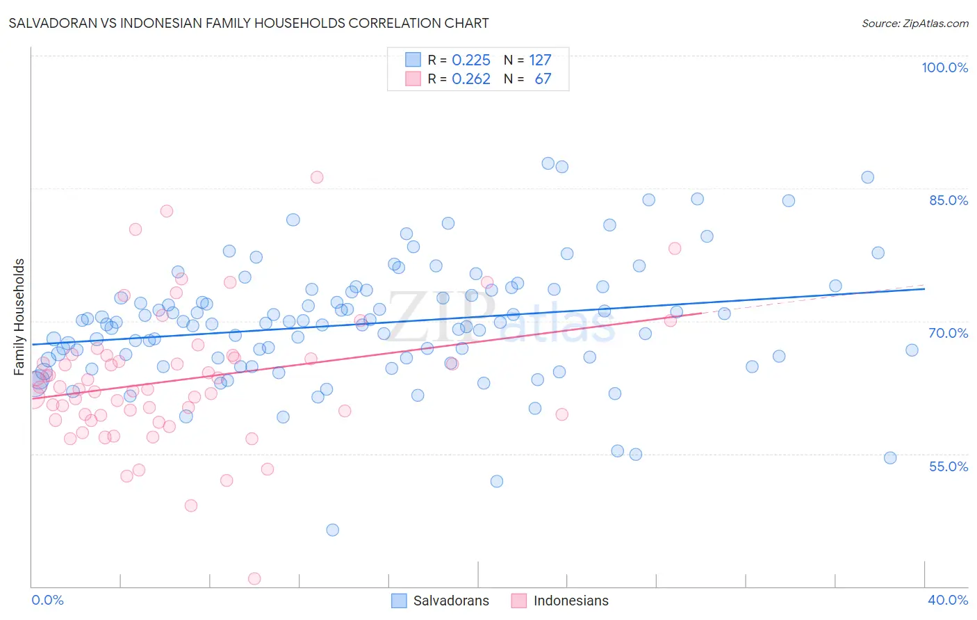 Salvadoran vs Indonesian Family Households