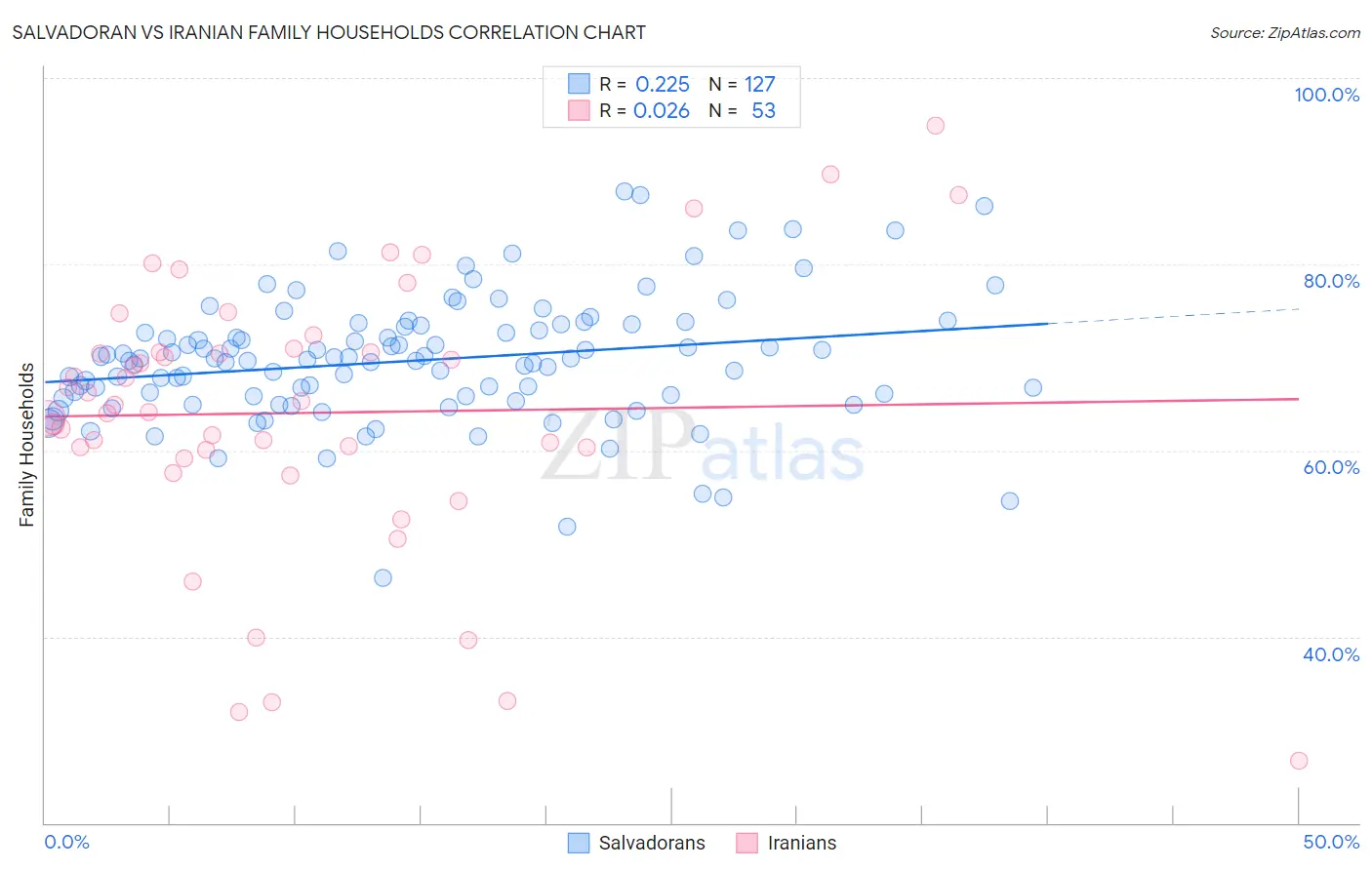 Salvadoran vs Iranian Family Households