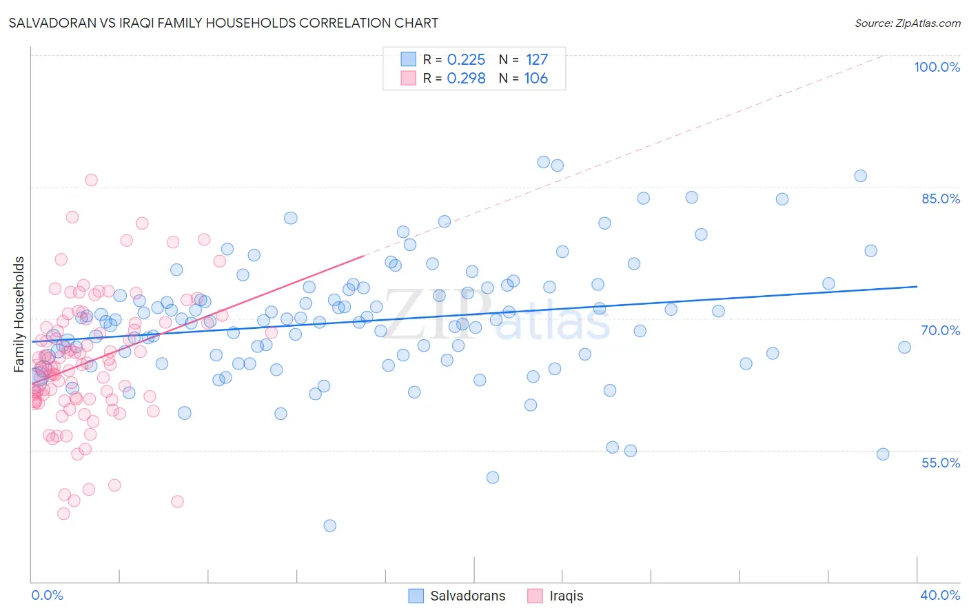 Salvadoran vs Iraqi Family Households