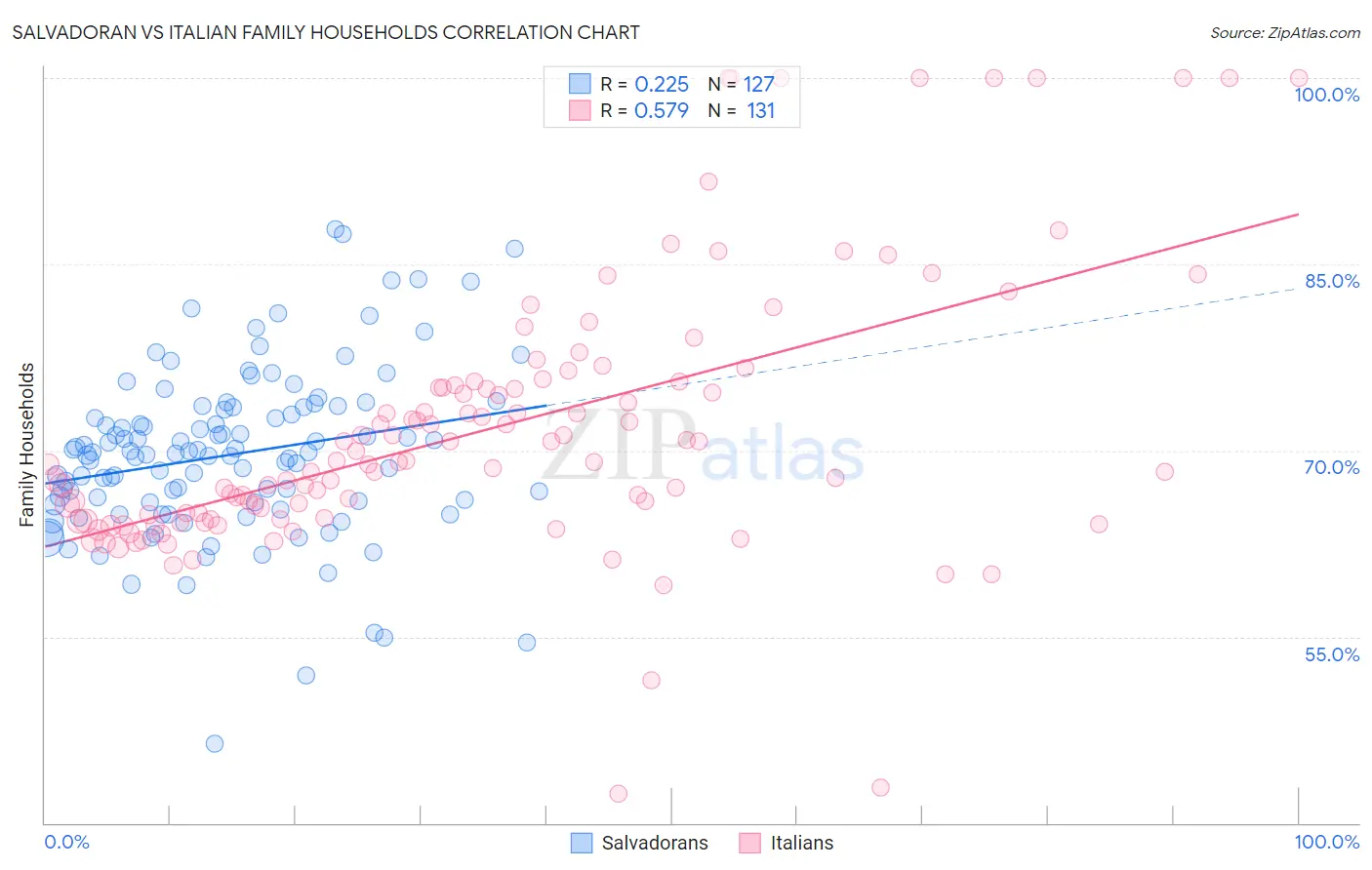 Salvadoran vs Italian Family Households