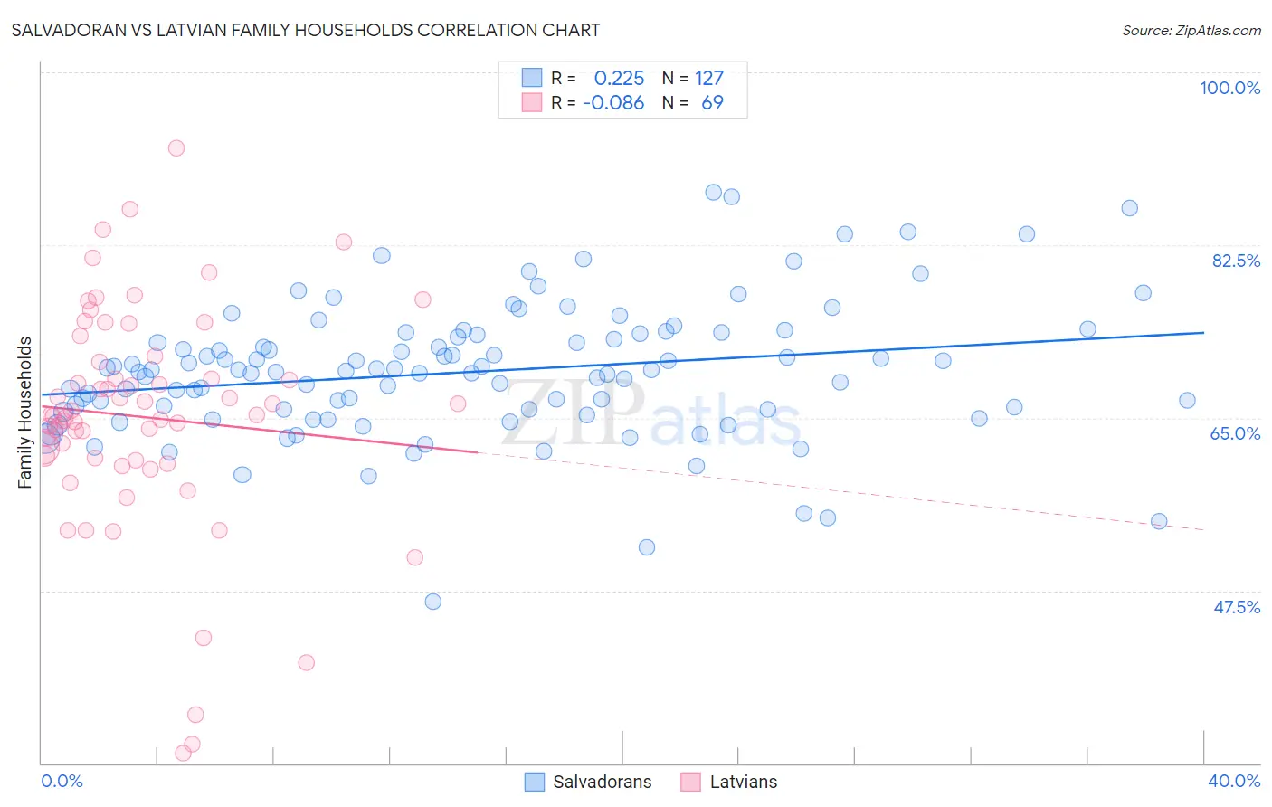 Salvadoran vs Latvian Family Households