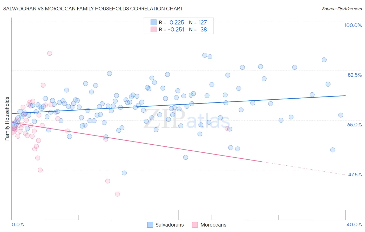 Salvadoran vs Moroccan Family Households