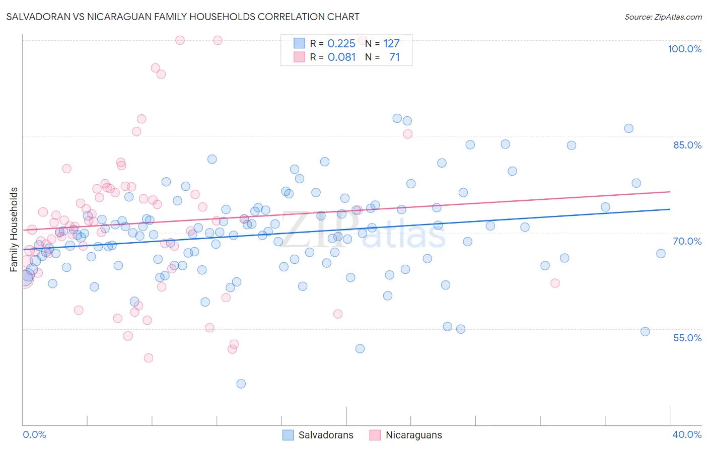 Salvadoran vs Nicaraguan Family Households