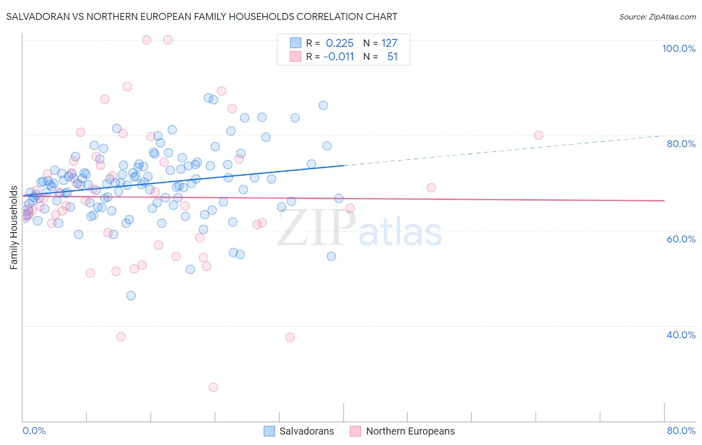 Salvadoran vs Northern European Family Households