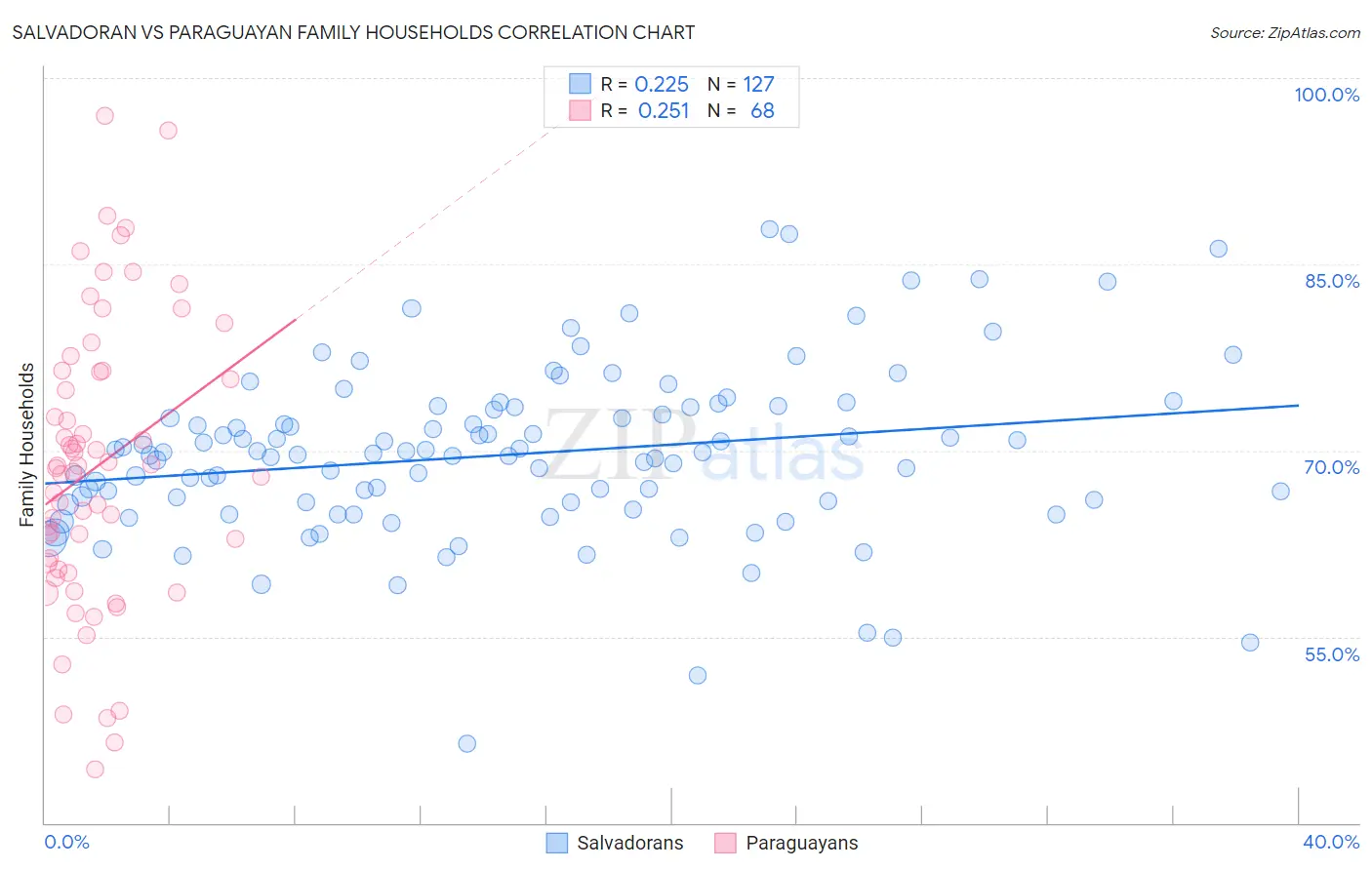 Salvadoran vs Paraguayan Family Households