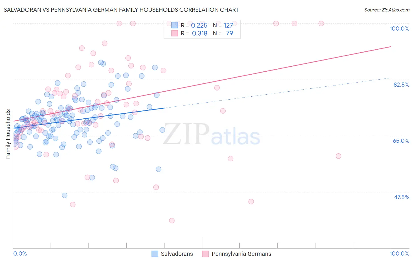 Salvadoran vs Pennsylvania German Family Households