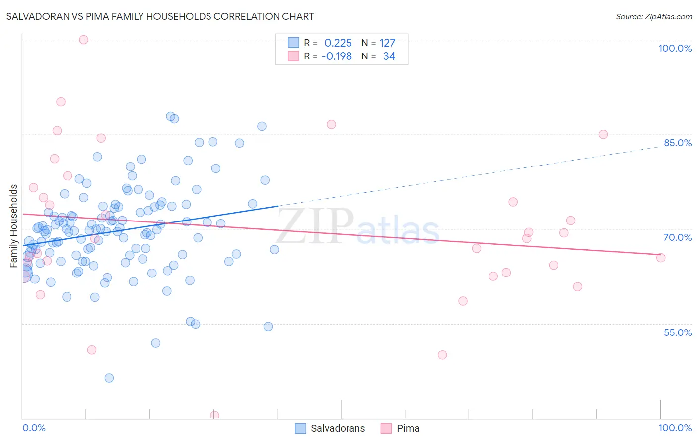 Salvadoran vs Pima Family Households