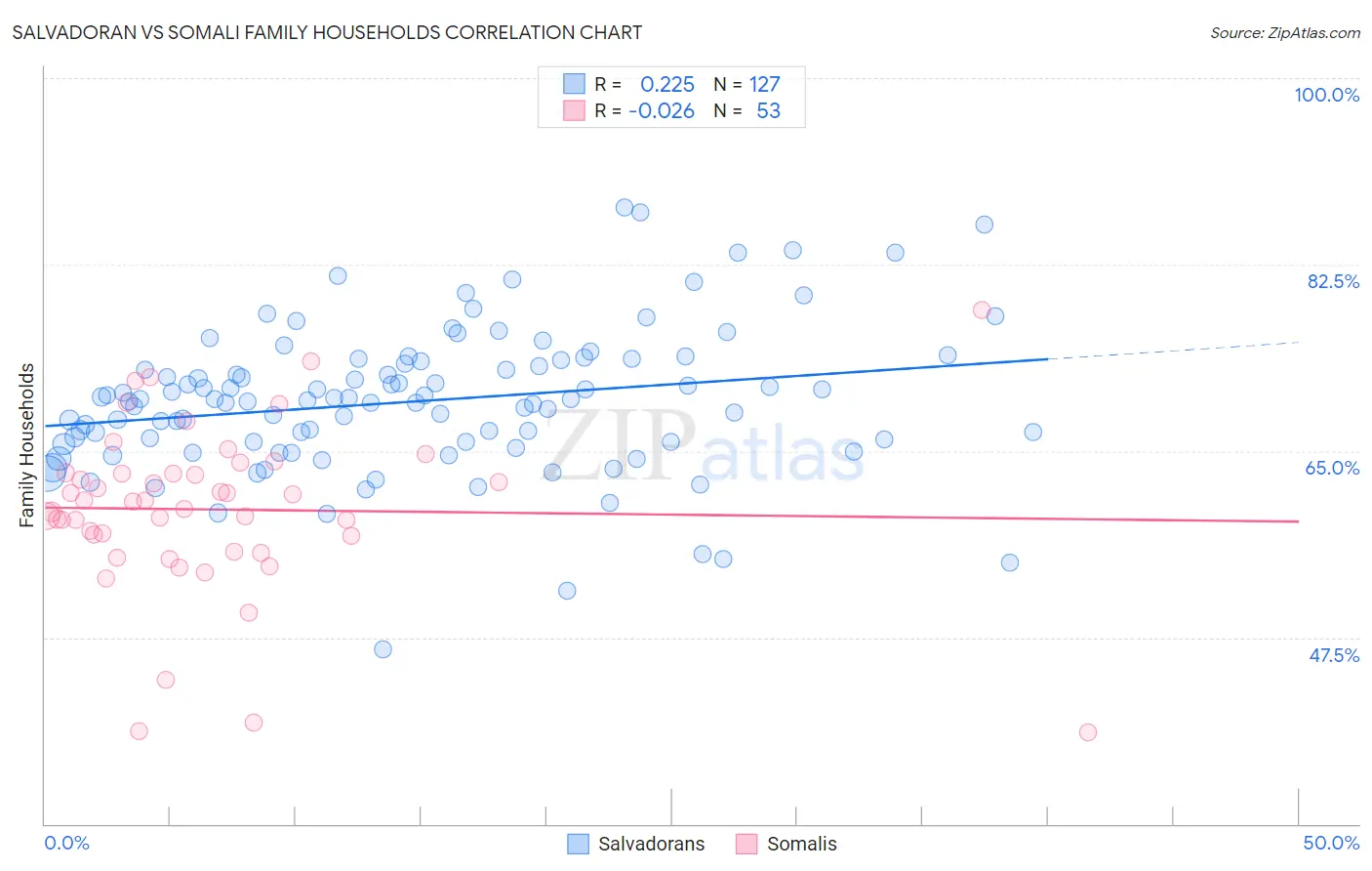 Salvadoran vs Somali Family Households