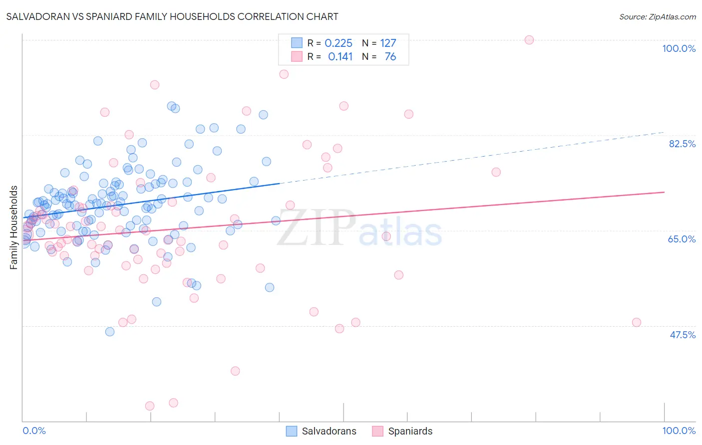 Salvadoran vs Spaniard Family Households