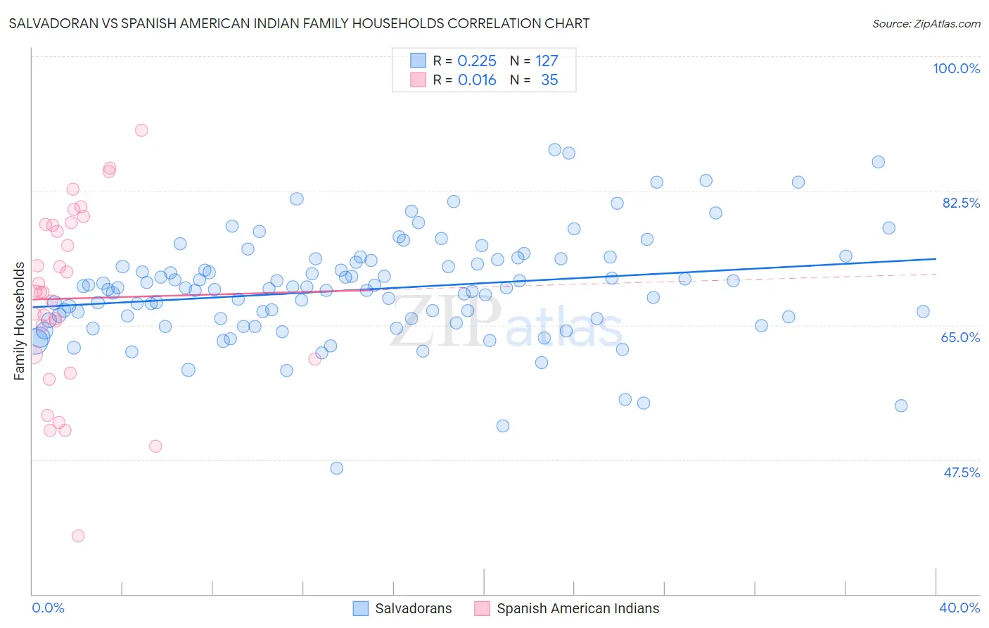 Salvadoran vs Spanish American Indian Family Households