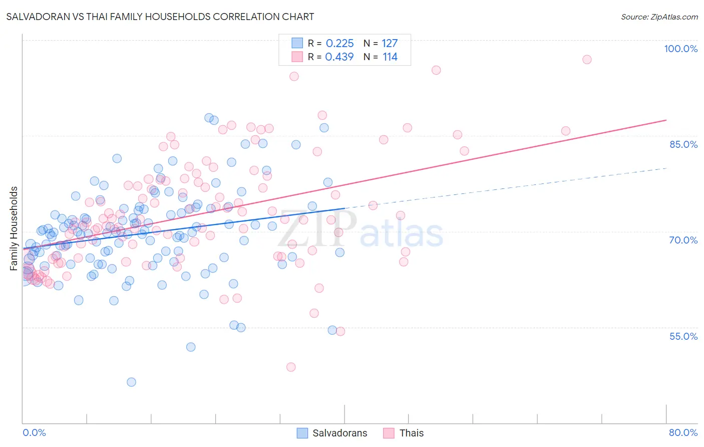 Salvadoran vs Thai Family Households