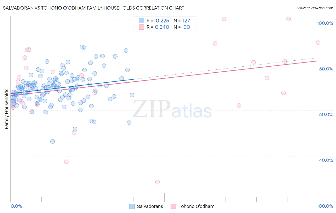 Salvadoran vs Tohono O'odham Family Households