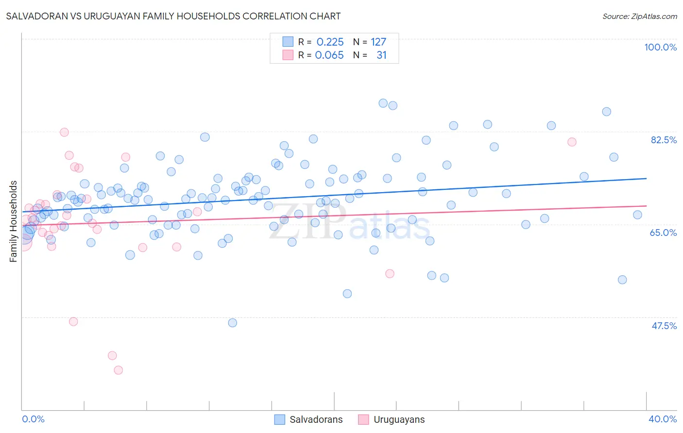 Salvadoran vs Uruguayan Family Households