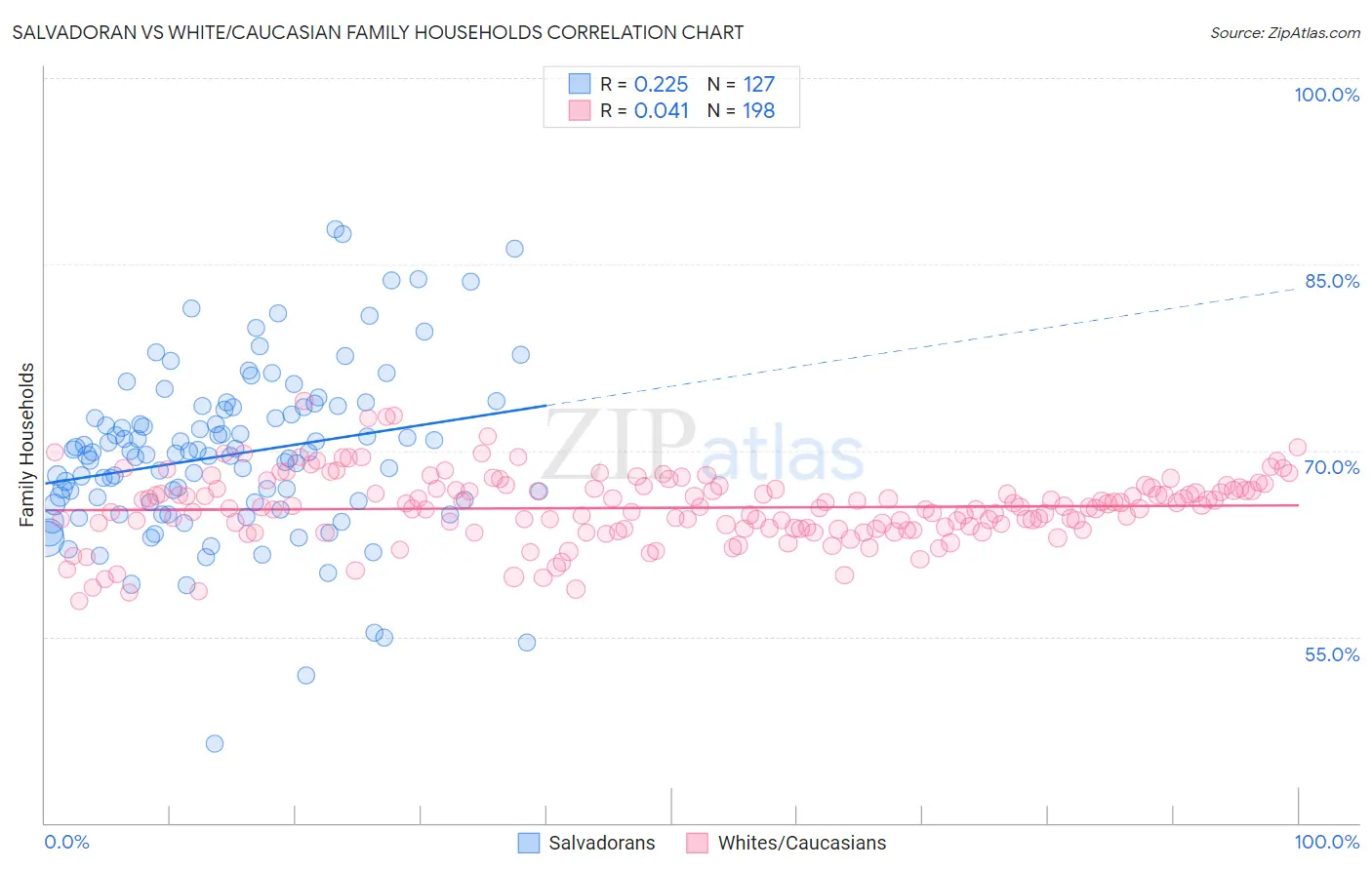 Salvadoran vs White/Caucasian Family Households