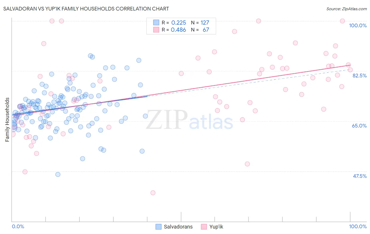 Salvadoran vs Yup'ik Family Households