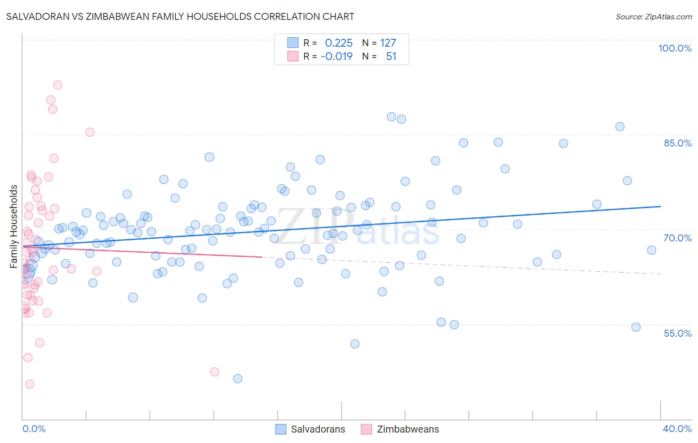 Salvadoran vs Zimbabwean Family Households