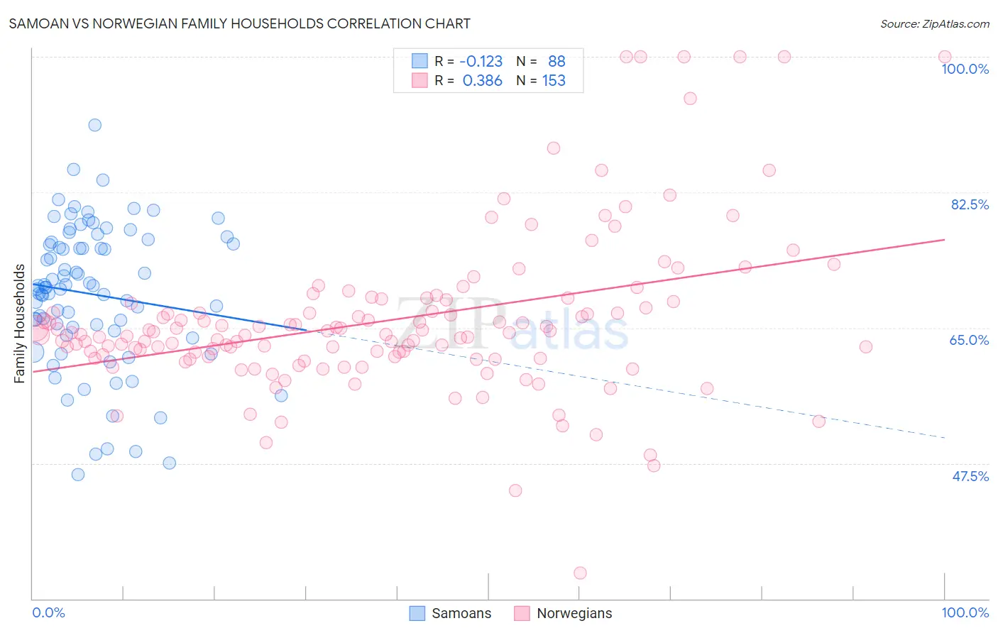 Samoan vs Norwegian Family Households