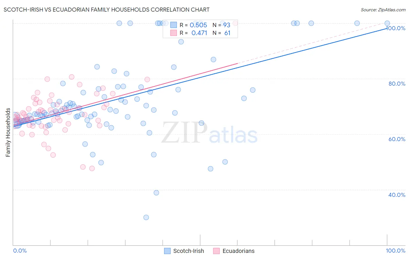 Scotch-Irish vs Ecuadorian Family Households