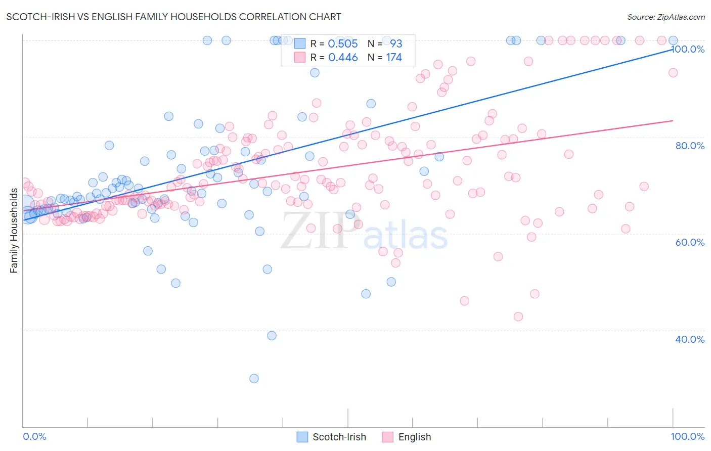 Scotch-Irish vs English Family Households