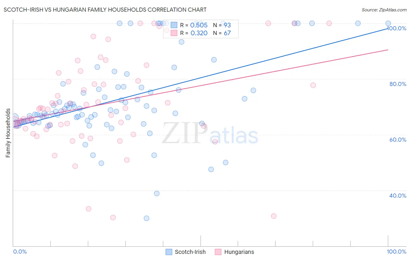 Scotch-Irish vs Hungarian Family Households