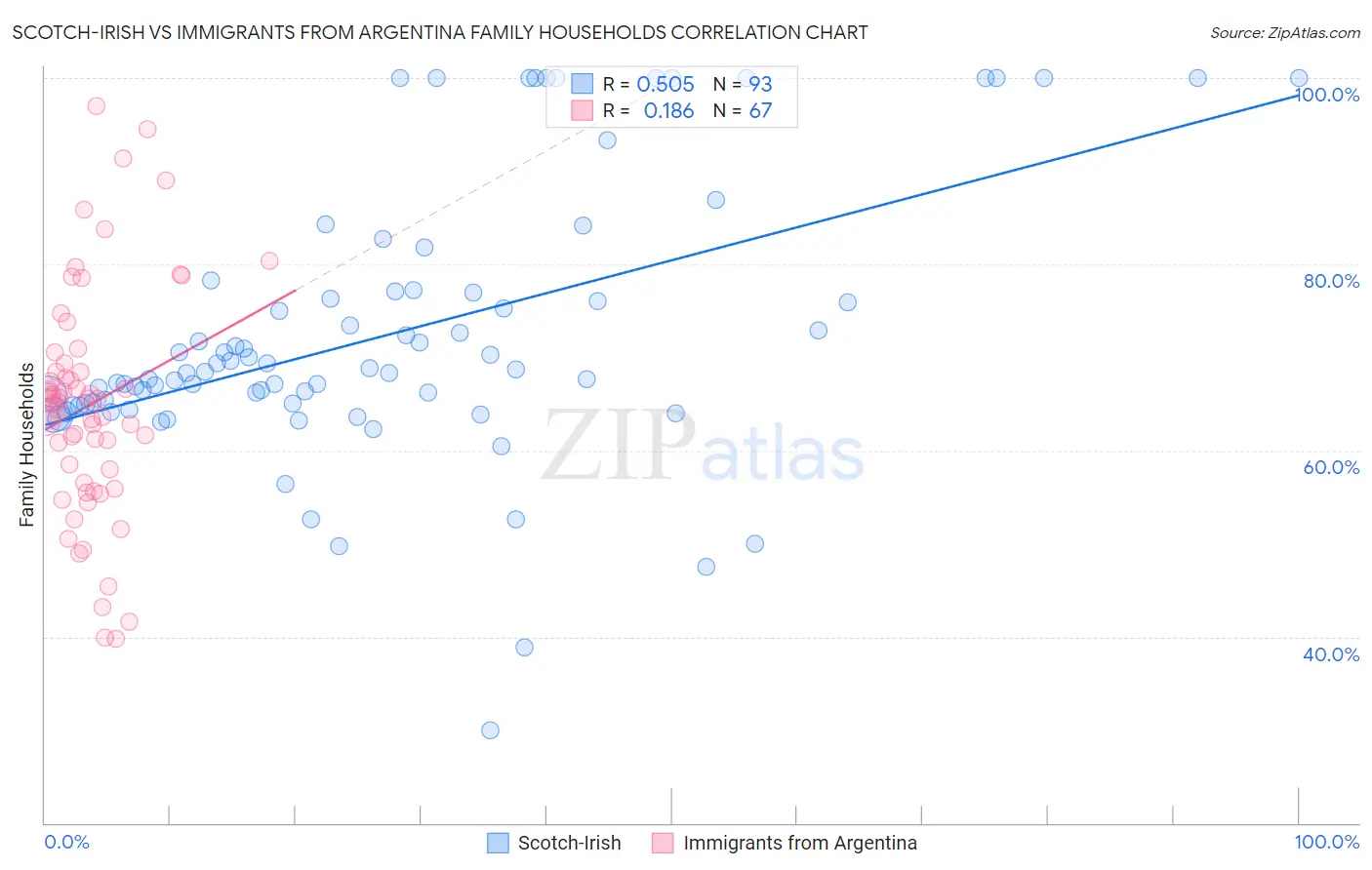 Scotch-Irish vs Immigrants from Argentina Family Households