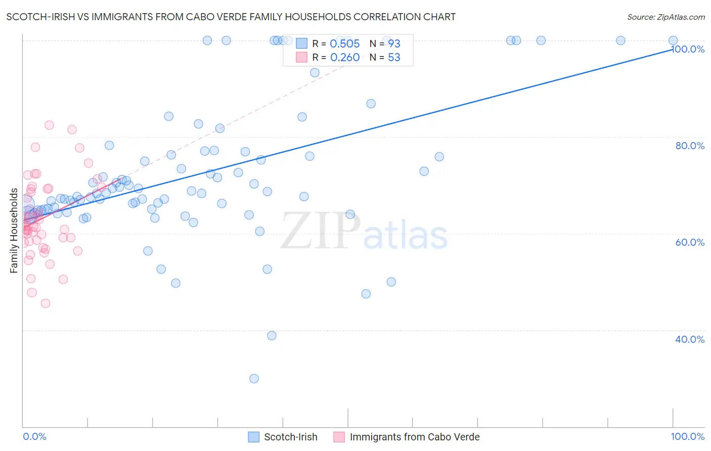 Scotch-Irish vs Immigrants from Cabo Verde Family Households