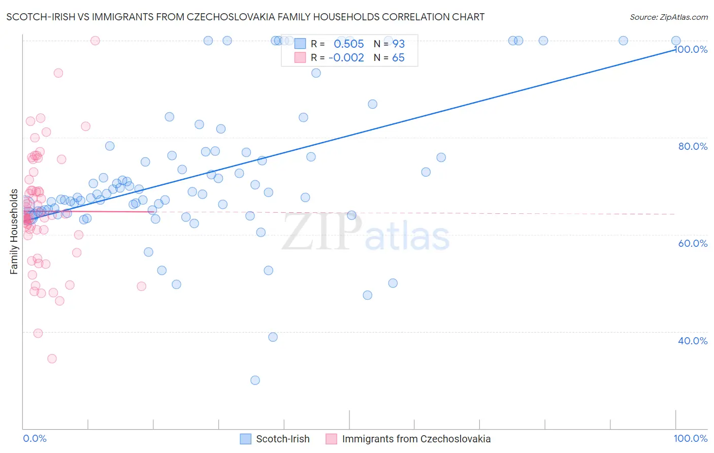 Scotch-Irish vs Immigrants from Czechoslovakia Family Households