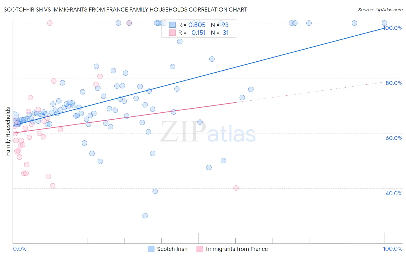 Scotch-Irish vs Immigrants from France Family Households