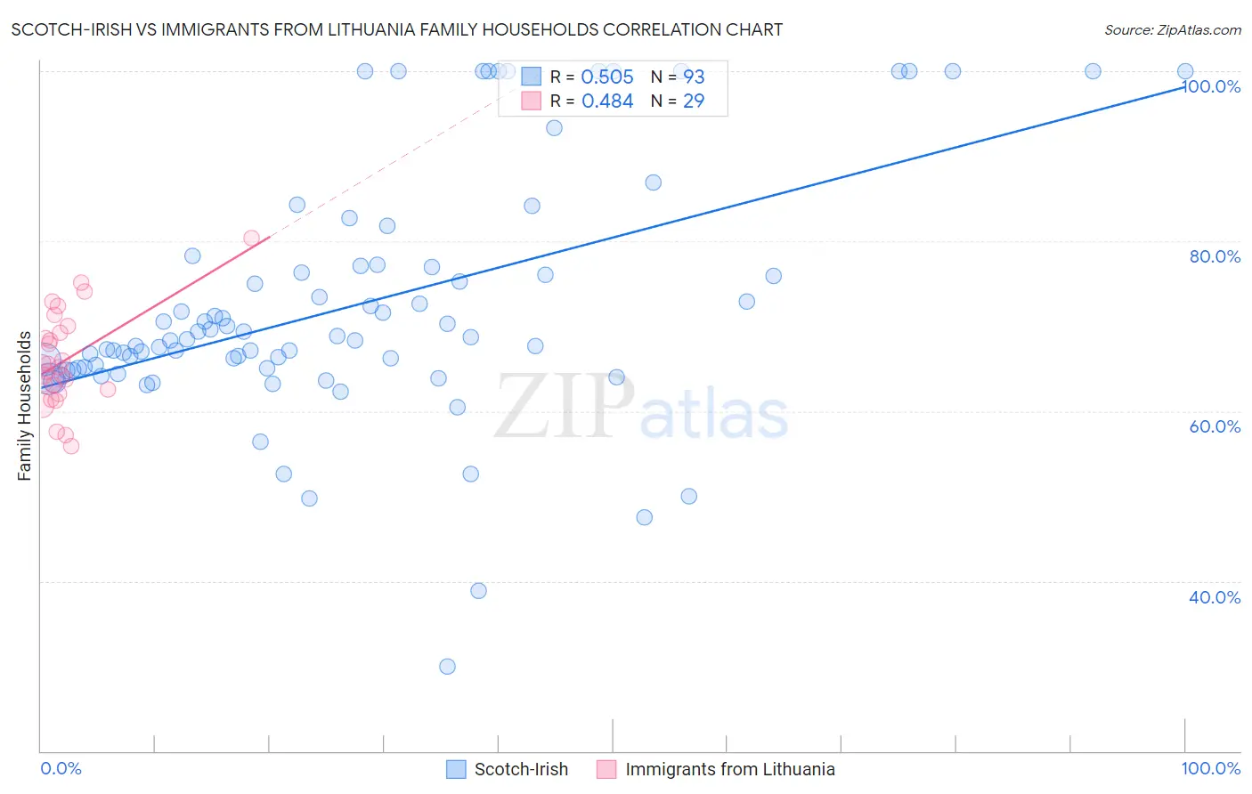 Scotch-Irish vs Immigrants from Lithuania Family Households