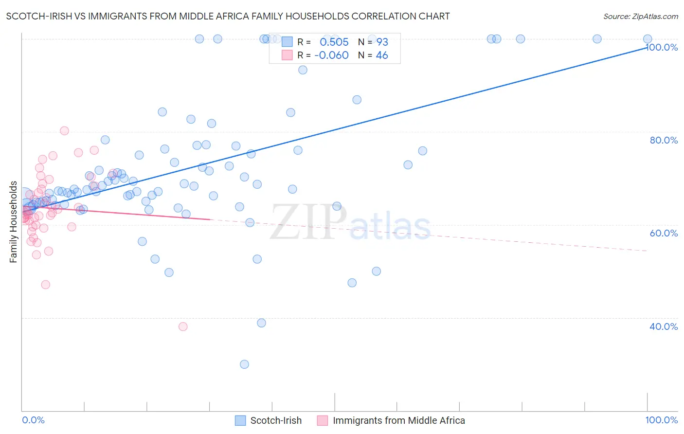 Scotch-Irish vs Immigrants from Middle Africa Family Households