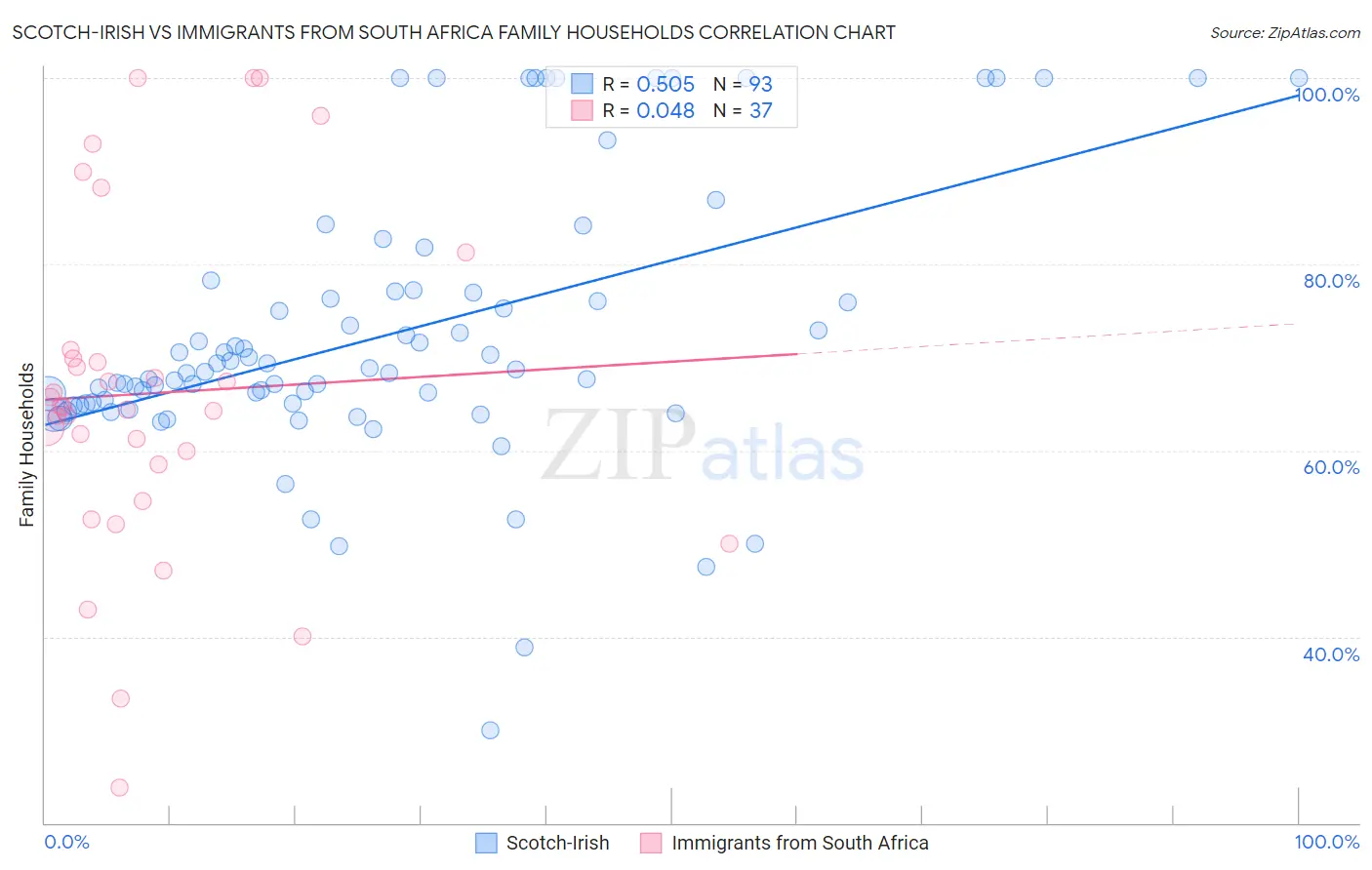 Scotch-Irish vs Immigrants from South Africa Family Households