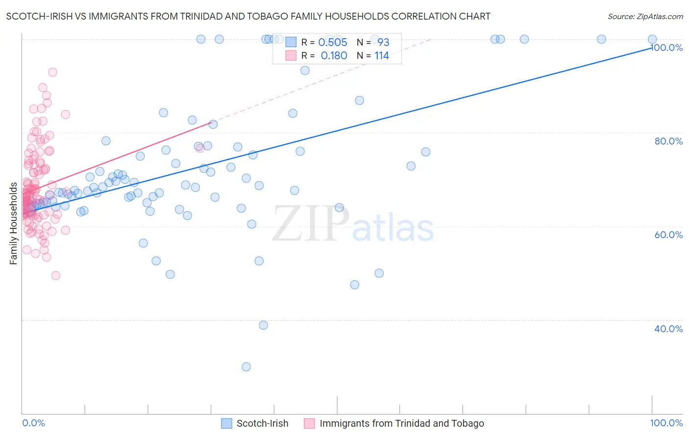 Scotch-Irish vs Immigrants from Trinidad and Tobago Family Households